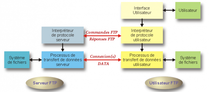 FTP : principe de fonctionnement