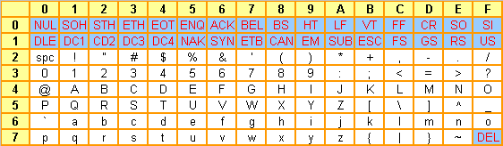 ASCII US défini par la norme iso-646