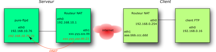 Architecture NAT/NAT