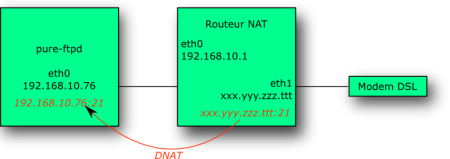 DNAT du port 21