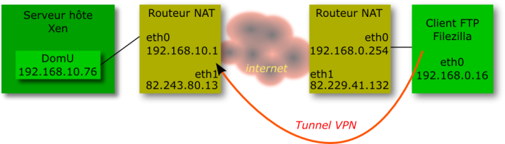 Solution VPN