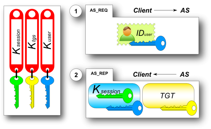 Authentification