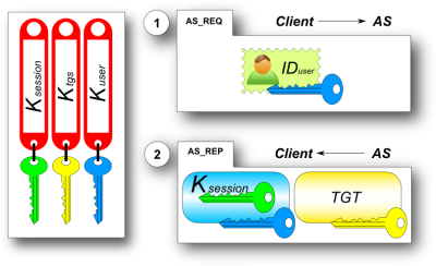 Authentification